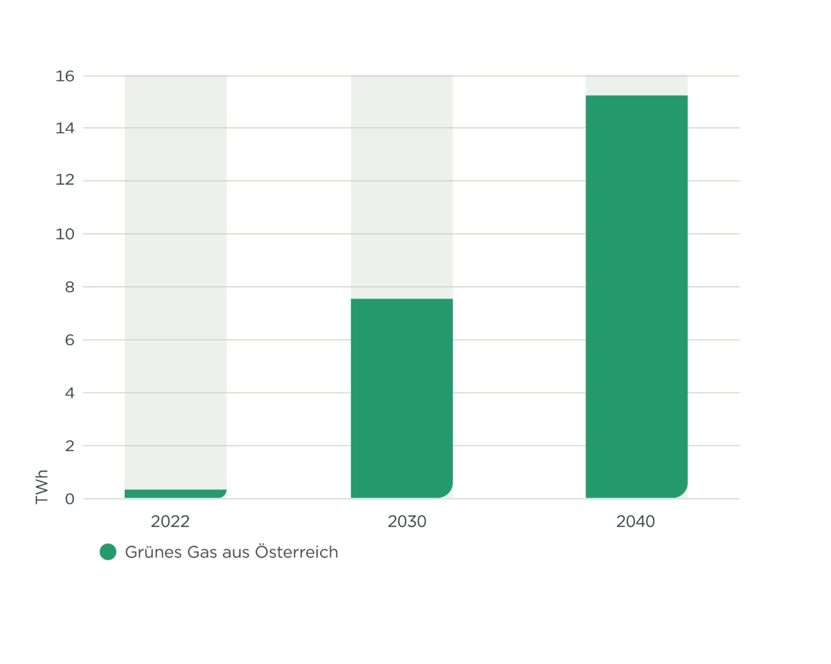 Grafik der geplanten Einspeisung von Grünem Gas aus Österreich gemäß Bundesregierung: bis 2040 sollen 15 TWh Biogas ins Gasnetz eingespeist werden.